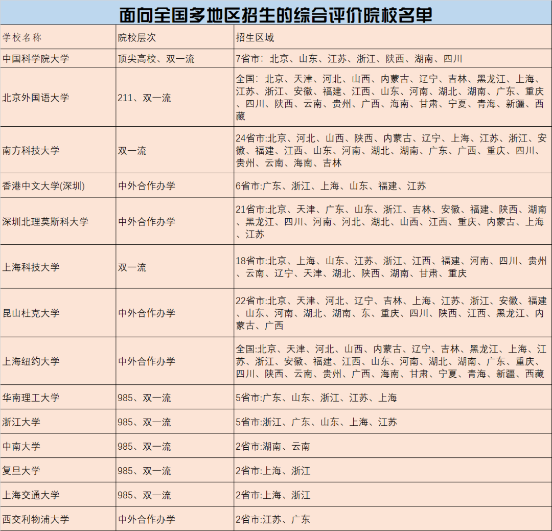 2024年综合评价招生的大学汇总_https://www.50712.com_综合评价_第2张