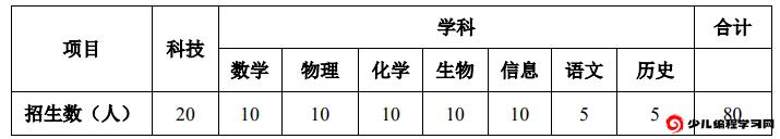 2024年南京江苏省溧水高级中学科技和学科特长生招生简章_https://www.50712.com_各地政策_第1张