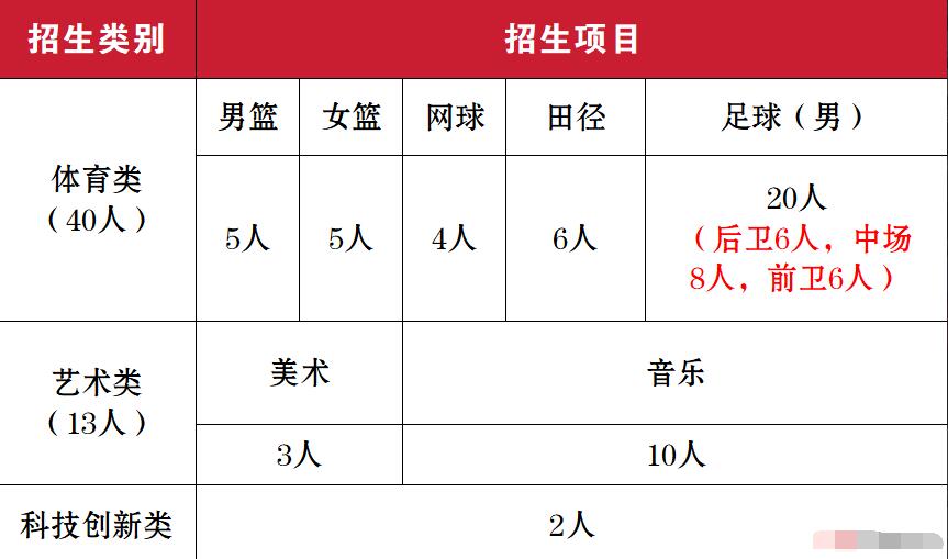 2024年贵州省遵义市第二十二中学自主招生(特长生)简章_https://www.50712.com_各地政策_第1张