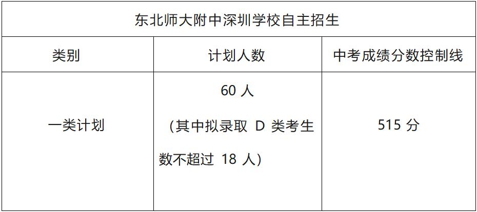 2024年东北师范大学附属中学深圳学校一类自主招生简章_https://www.50712.com_各地政策_第1张