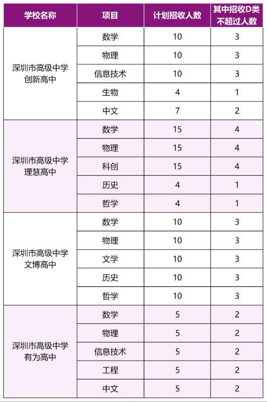 2024年深圳市高级中学高中园一类自主招生简章_https://www.50712.com_各地政策_第1张