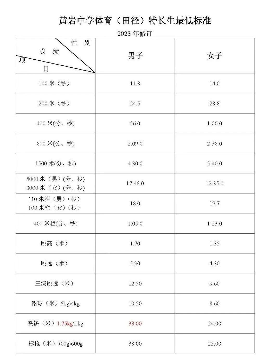 2025年台州黄岩中学拔尖创新人才和特长生招生方案公布_https://www.50712.com_各地政策_第7张