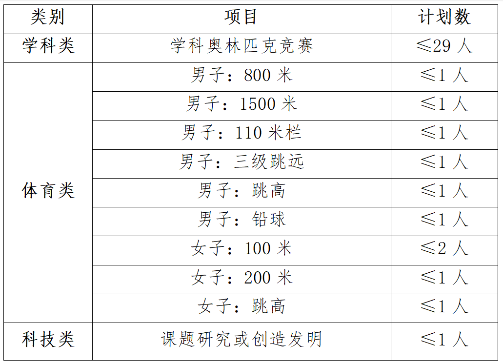 2025年台州市第一中学拔尖创新人才和特长生招生方案_https://www.50712.com_各地政策_第3张
