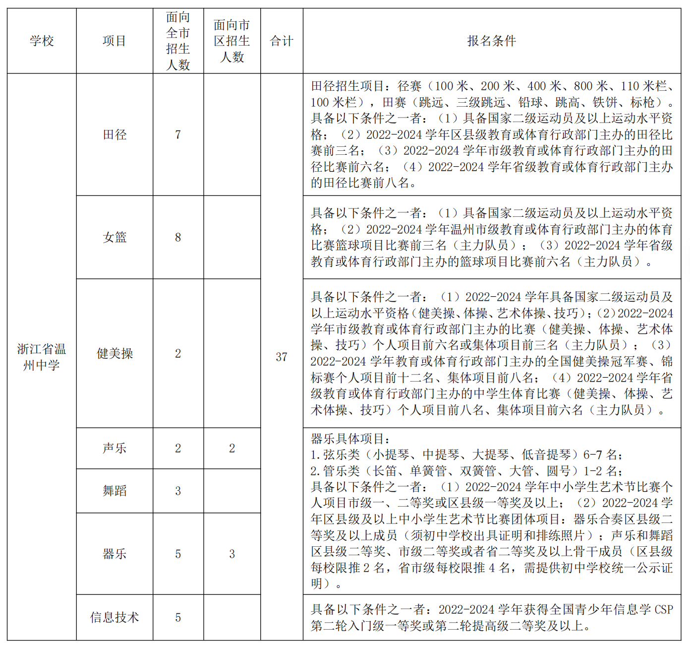 2025年浙江省温州中学特长生招生方案_https://www.50712.com_各地政策_第1张