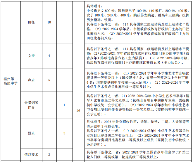 2025年温州第二高级中学特长生招生方案_https://www.50712.com_各地政策_第1张