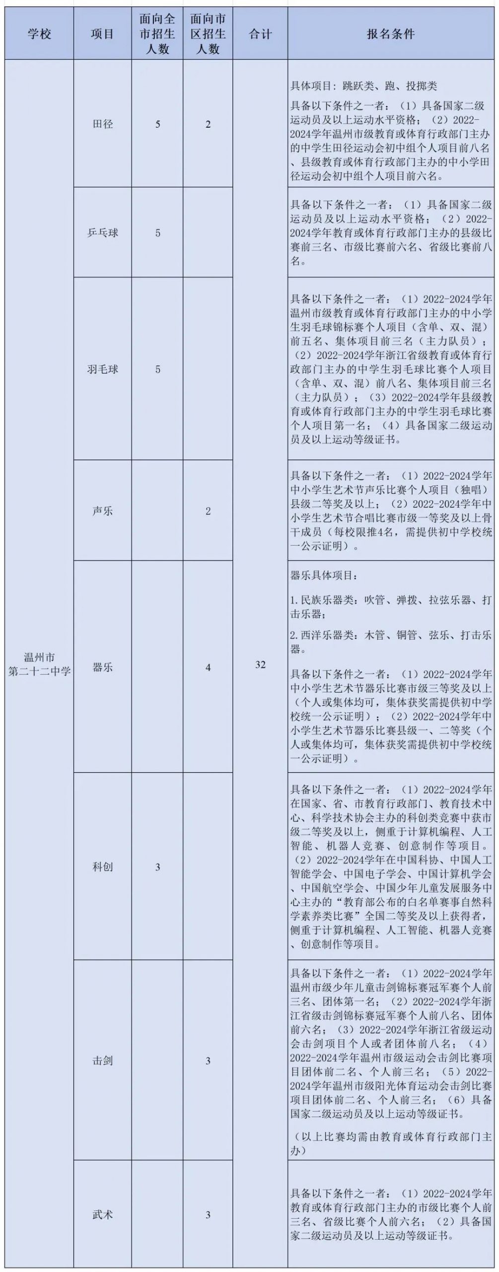2025年温州市第二十二中学特长生招生方案_https://www.50712.com_各地政策_第1张