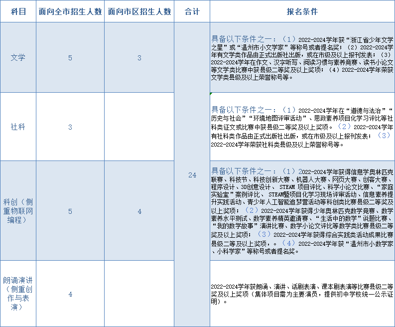 2025年温州人文高级中学（温二高分校）特长生招生_https://www.50712.com_各地政策_第1张